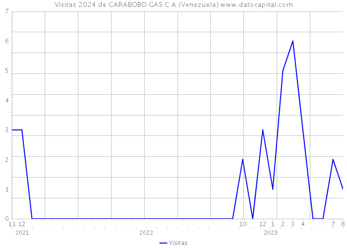 Visitas 2024 de CARABOBO GAS C A (Venezuela) 