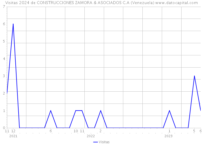 Visitas 2024 de CONSTRUCCIONES ZAMORA & ASOCIADOS C.A (Venezuela) 