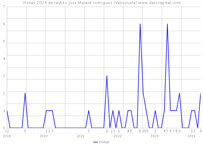 Visitas 2024 de raykko jose Malave rodriguez (Venezuela) 