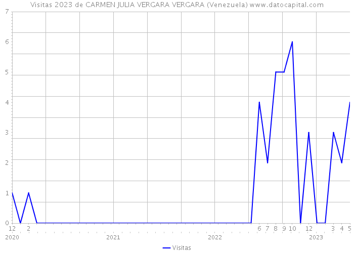 Visitas 2023 de CARMEN JULIA VERGARA VERGARA (Venezuela) 