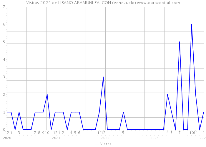 Visitas 2024 de LIBANO ARAMUNI FALCON (Venezuela) 