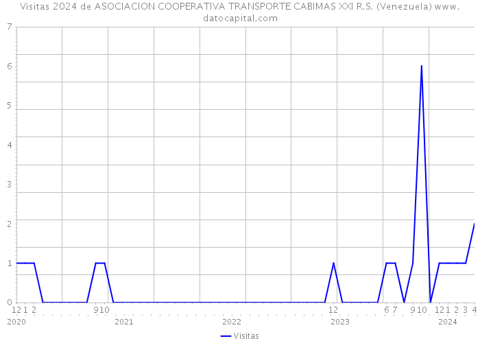 Visitas 2024 de ASOCIACION COOPERATIVA TRANSPORTE CABIMAS XXI R.S. (Venezuela) 
