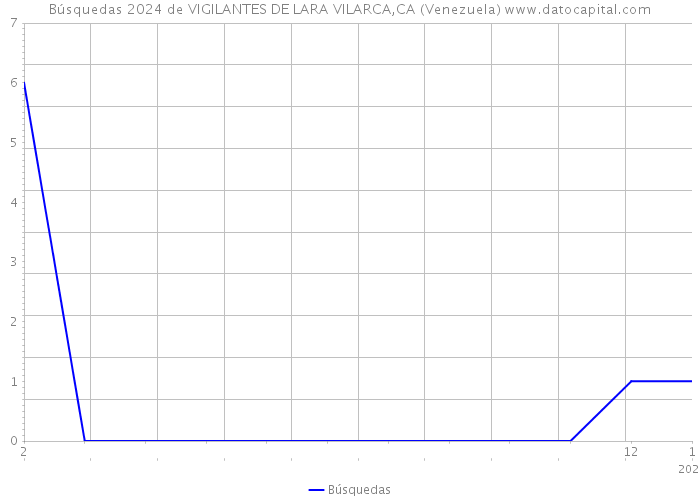 Búsquedas 2024 de VIGILANTES DE LARA VILARCA,CA (Venezuela) 