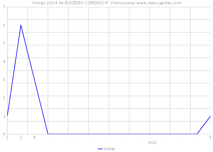 Visitas 2024 de EUGENIO CORDIDO P. (Venezuela) 