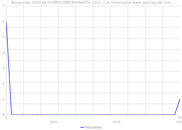 Búsquedas 2024 de INVERSIONES MAISANTA 2021, C.A (Venezuela) 