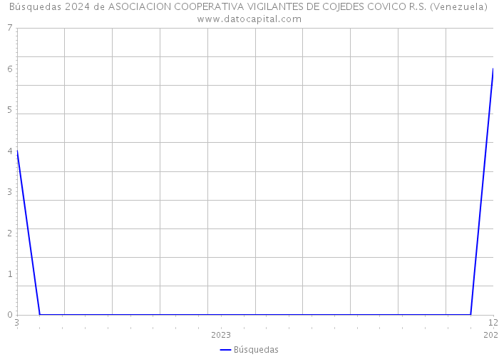 Búsquedas 2024 de ASOCIACION COOPERATIVA VIGILANTES DE COJEDES COVICO R.S. (Venezuela) 