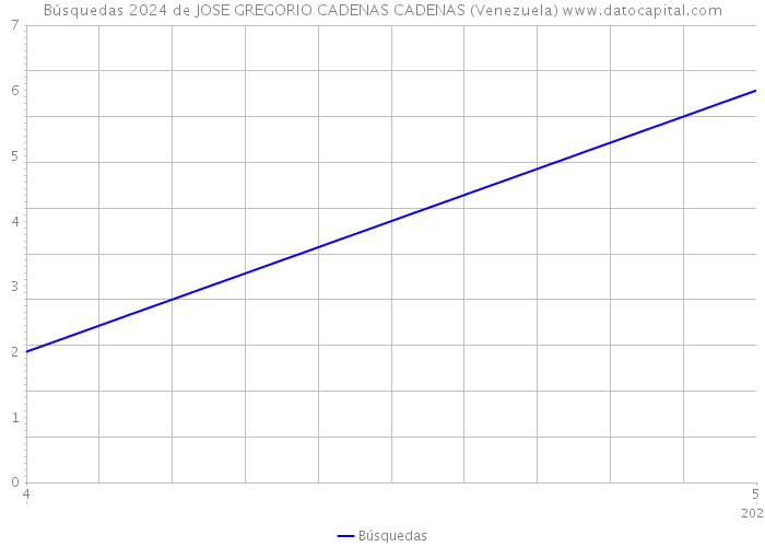 Búsquedas 2024 de JOSE GREGORIO CADENAS CADENAS (Venezuela) 