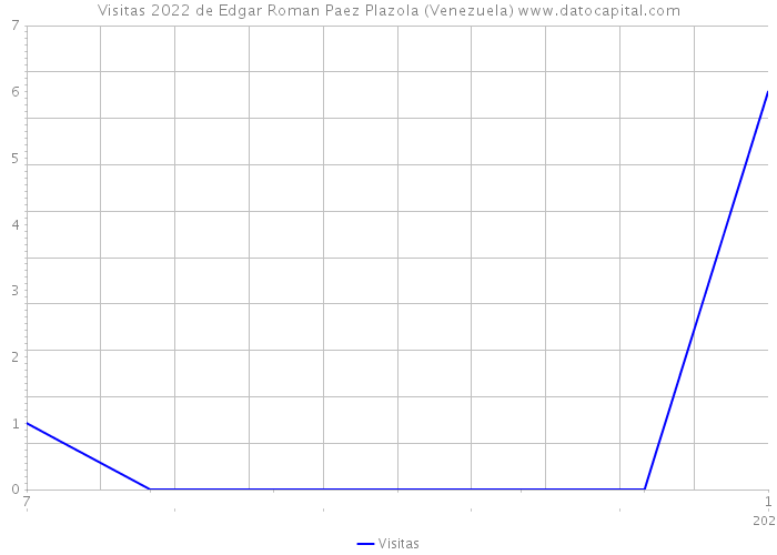 Visitas 2022 de Edgar Roman Paez Plazola (Venezuela) 