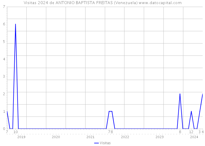 Visitas 2024 de ANTONIO BAPTISTA FREITAS (Venezuela) 