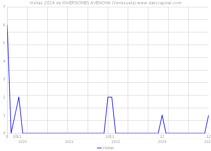 Visitas 2024 de INVERSIONES AVENCHA (Venezuela) 
