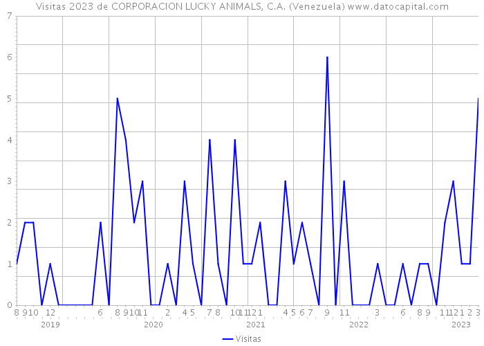 Visitas 2023 de CORPORACION LUCKY ANIMALS, C.A. (Venezuela) 