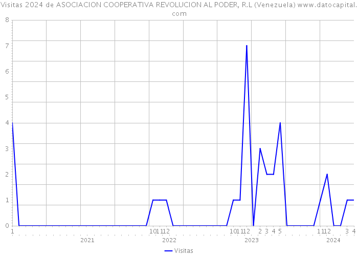Visitas 2024 de ASOCIACION COOPERATIVA REVOLUCION AL PODER, R.L (Venezuela) 