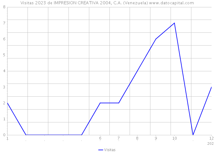Visitas 2023 de IMPRESION CREATIVA 2004, C.A. (Venezuela) 