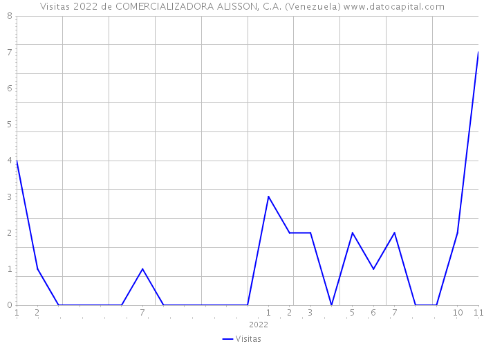 Visitas 2022 de COMERCIALIZADORA ALISSON, C.A. (Venezuela) 