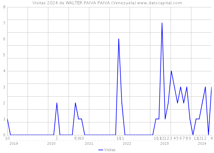 Visitas 2024 de WALTER PAIVA PAIVA (Venezuela) 