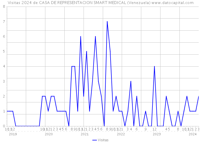 Visitas 2024 de CASA DE REPRESENTACION SMART MEDICAL (Venezuela) 