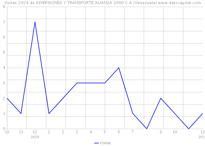 Visitas 2024 de INVERSIONES Y TRANSPORTE ALIANZA 2000 C.A (Venezuela) 