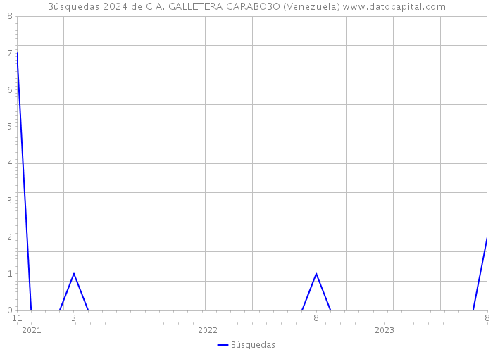 Búsquedas 2024 de C.A. GALLETERA CARABOBO (Venezuela) 