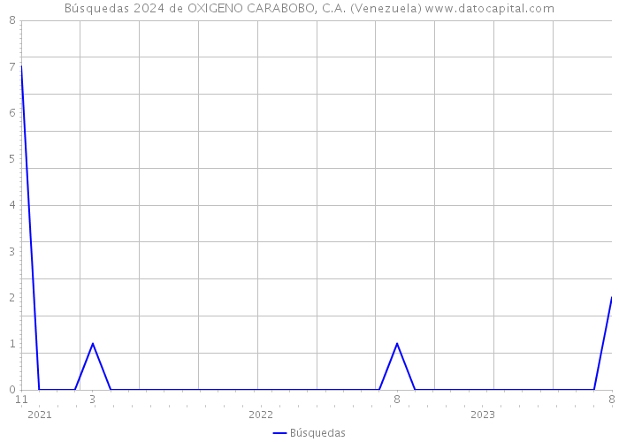 Búsquedas 2024 de OXIGENO CARABOBO, C.A. (Venezuela) 