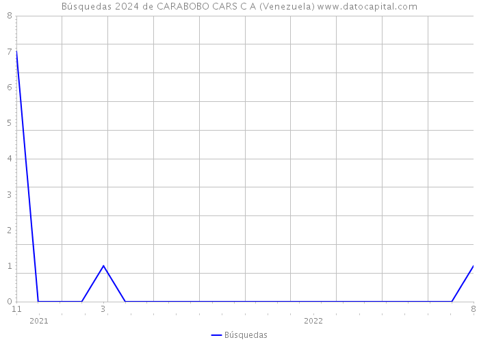 Búsquedas 2024 de CARABOBO CARS C A (Venezuela) 