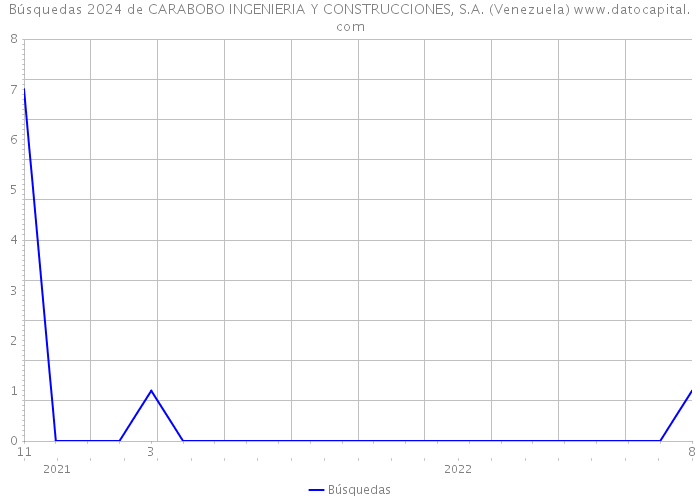 Búsquedas 2024 de CARABOBO INGENIERIA Y CONSTRUCCIONES, S.A. (Venezuela) 