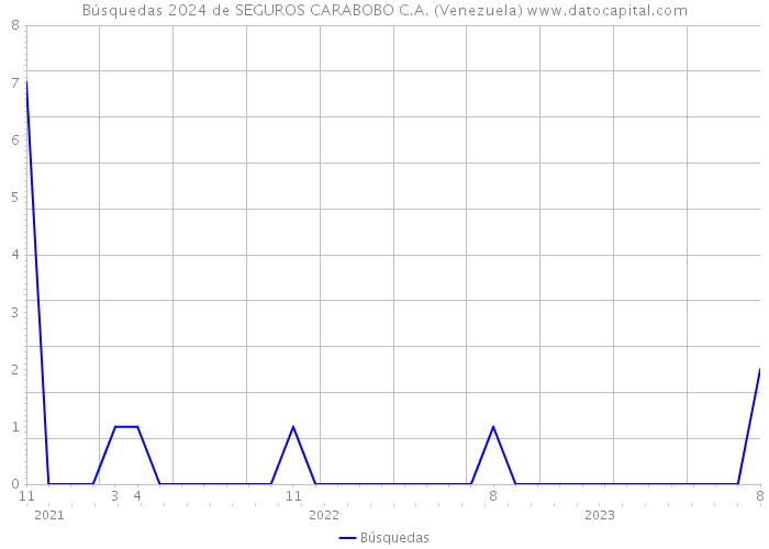 Búsquedas 2024 de SEGUROS CARABOBO C.A. (Venezuela) 