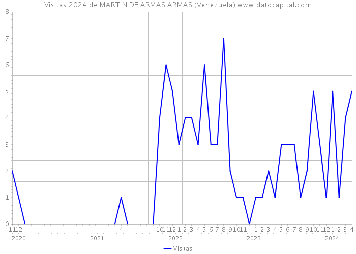 Visitas 2024 de MARTIN DE ARMAS ARMAS (Venezuela) 