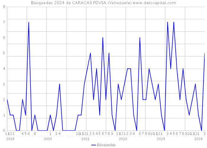 Búsquedas 2024 de CARACAS PDVSA (Venezuela) 