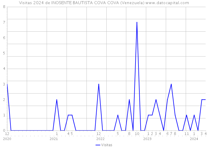 Visitas 2024 de INOSENTE BAUTISTA COVA COVA (Venezuela) 