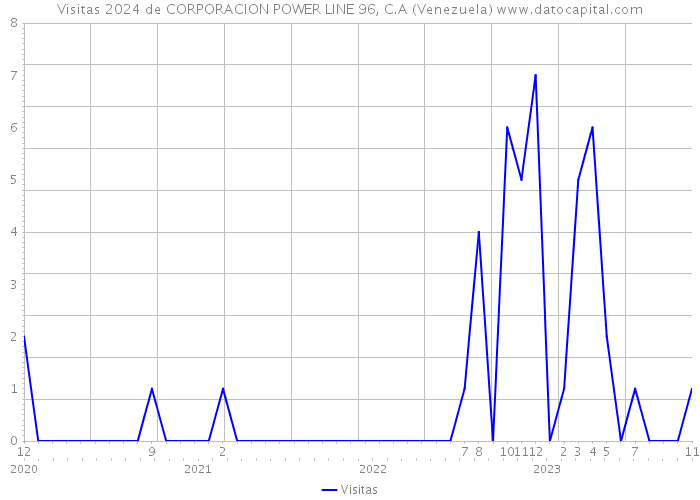 Visitas 2024 de CORPORACION POWER LINE 96, C.A (Venezuela) 
