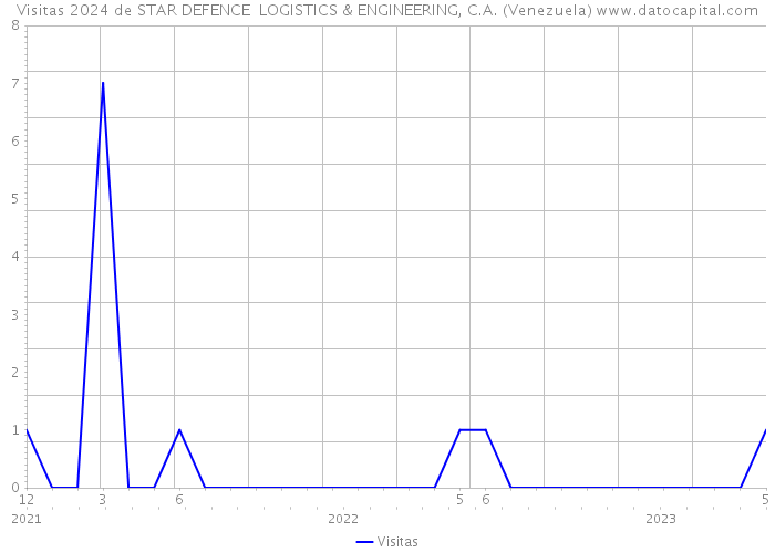 Visitas 2024 de STAR DEFENCE LOGISTICS & ENGINEERING, C.A. (Venezuela) 