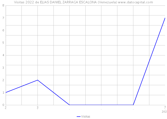 Visitas 2022 de ELIAS DANIEL ZARRAGA ESCALONA (Venezuela) 