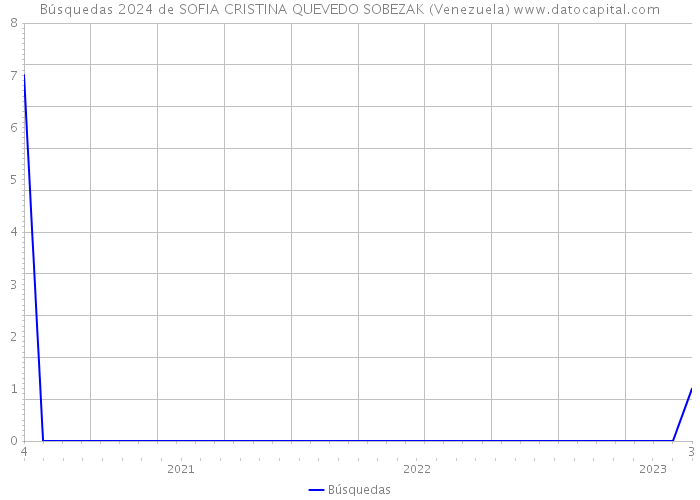 Búsquedas 2024 de SOFIA CRISTINA QUEVEDO SOBEZAK (Venezuela) 