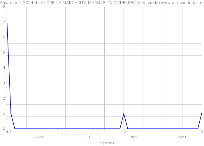 Búsquedas 2024 de ANDREINA MARGARITA MARGARITA GUTIERREZ (Venezuela) 