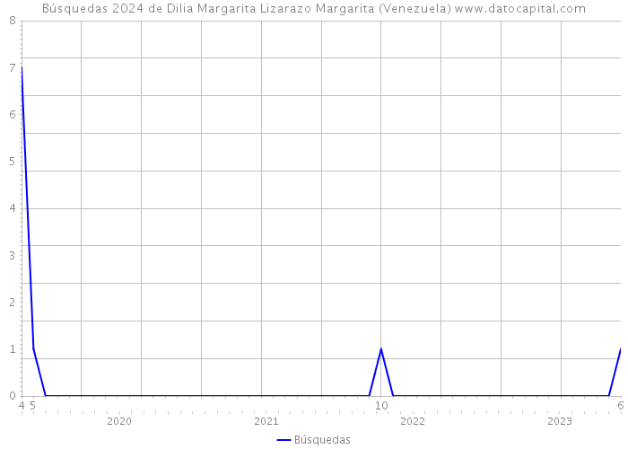Búsquedas 2024 de Dilia Margarita Lizarazo Margarita (Venezuela) 