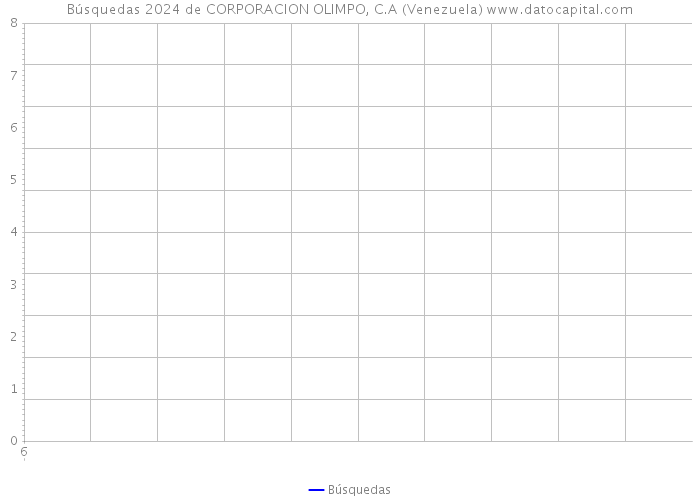 Búsquedas 2024 de CORPORACION OLIMPO, C.A (Venezuela) 