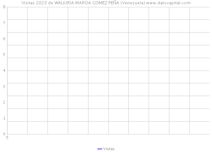 Visitas 2023 de WALKIRIA MAROA GOMEZ PEÑA (Venezuela) 