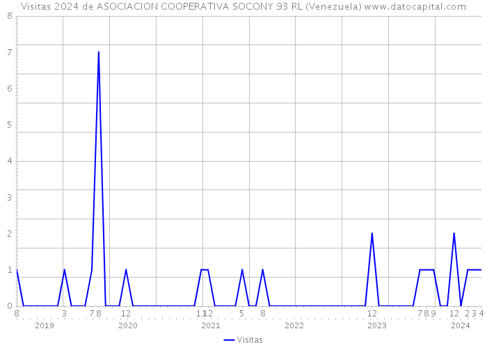 Visitas 2024 de ASOCIACION COOPERATIVA SOCONY 93 RL (Venezuela) 