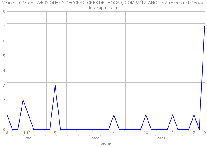 Visitas 2023 de INVERSIONES Y DECORACIONES DEL HOGAR, COMPAÑIA ANONIMA (Venezuela) 