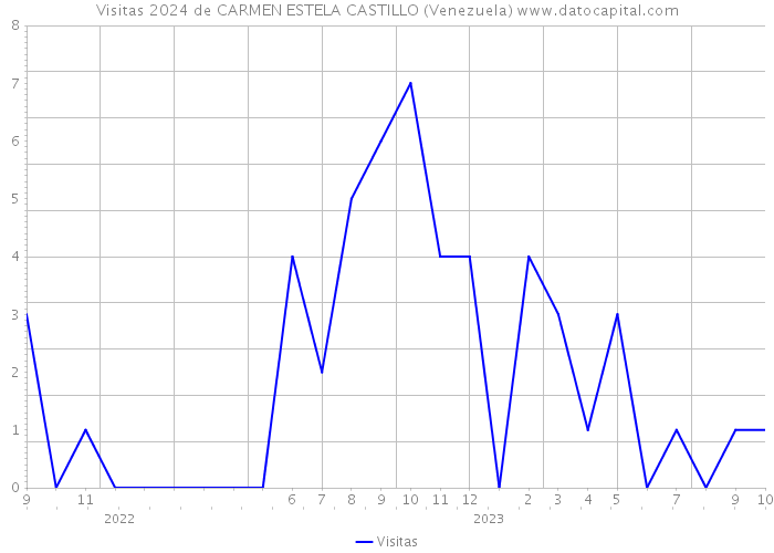 Visitas 2024 de CARMEN ESTELA CASTILLO (Venezuela) 