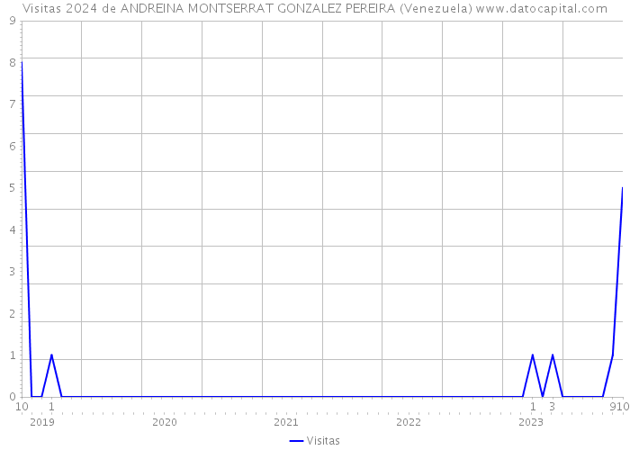 Visitas 2024 de ANDREINA MONTSERRAT GONZALEZ PEREIRA (Venezuela) 