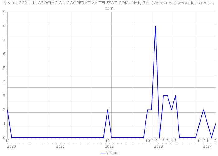 Visitas 2024 de ASOCIACION COOPERATIVA TELESAT COMUNAL, R.L. (Venezuela) 