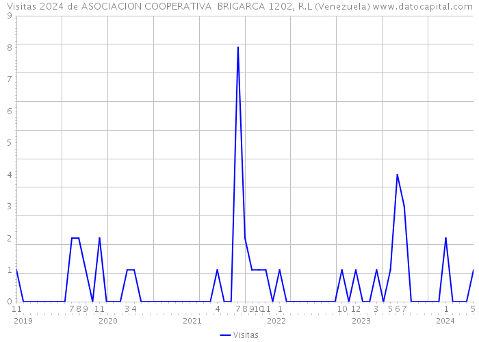 Visitas 2024 de ASOCIACION COOPERATIVA BRIGARCA 1202, R.L (Venezuela) 