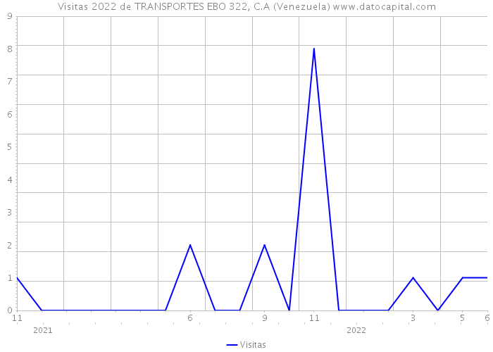 Visitas 2022 de TRANSPORTES EBO 322, C.A (Venezuela) 