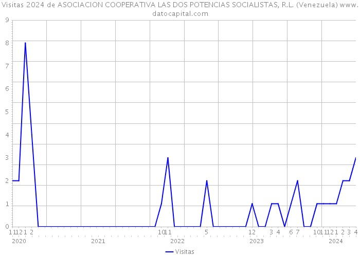 Visitas 2024 de ASOCIACION COOPERATIVA LAS DOS POTENCIAS SOCIALISTAS, R.L. (Venezuela) 