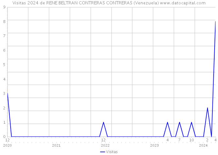 Visitas 2024 de RENE BELTRAN CONTRERAS CONTRERAS (Venezuela) 