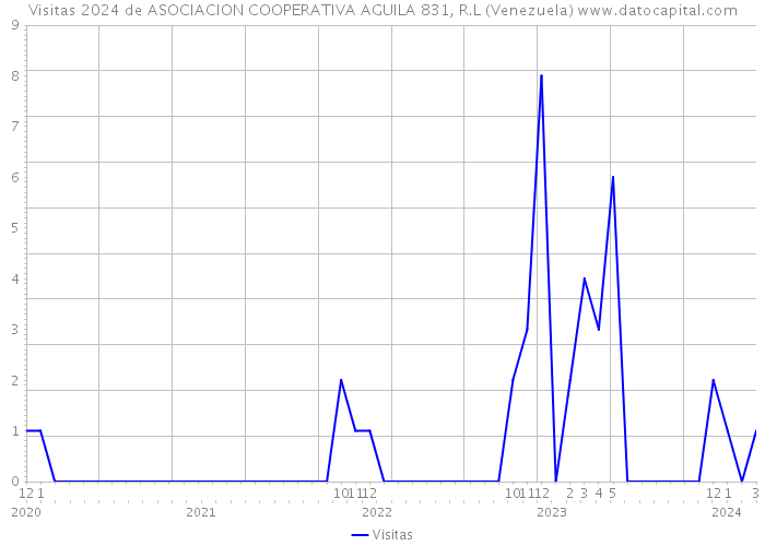 Visitas 2024 de ASOCIACION COOPERATIVA AGUILA 831, R.L (Venezuela) 