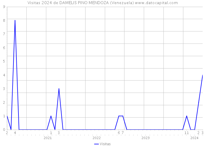 Visitas 2024 de DAMELIS PINO MENDOZA (Venezuela) 