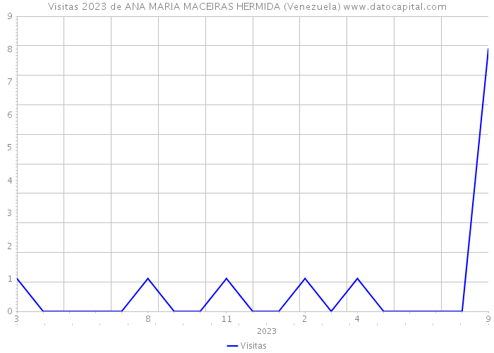Visitas 2023 de ANA MARIA MACEIRAS HERMIDA (Venezuela) 