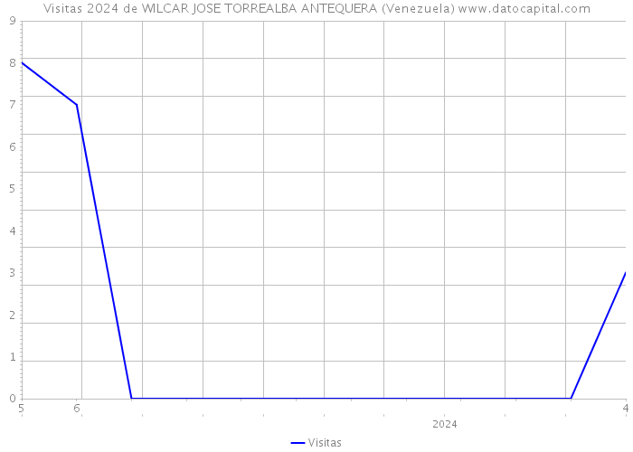 Visitas 2024 de WILCAR JOSE TORREALBA ANTEQUERA (Venezuela) 